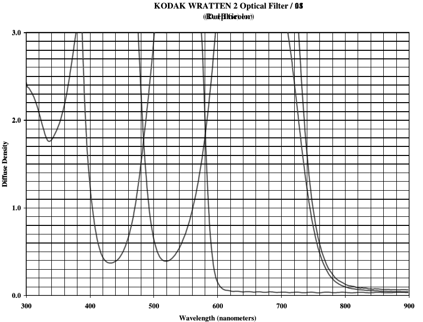 Wratten 2 Density Graphs Overlaid